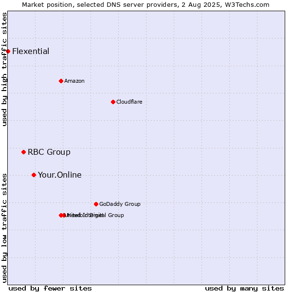 Market position of Your.Online vs. RBC Group vs. Flexential