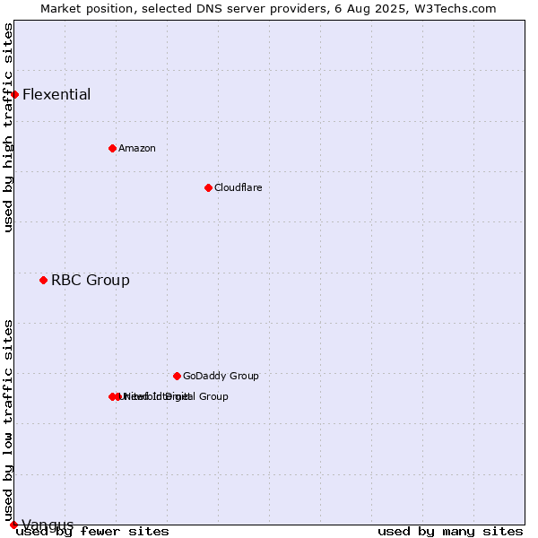 Market position of RBC Group vs. Flexential vs. Vangus