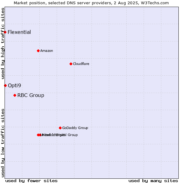 Market position of RBC Group vs. Opti9 vs. Flexential