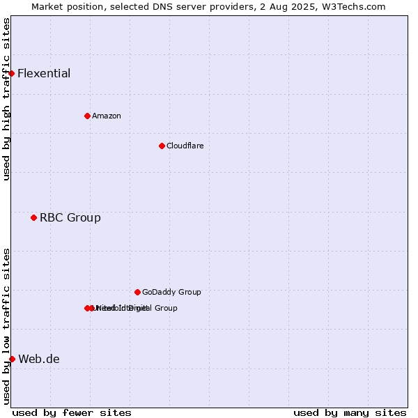 Market position of RBC Group vs. Web.de vs. Flexential