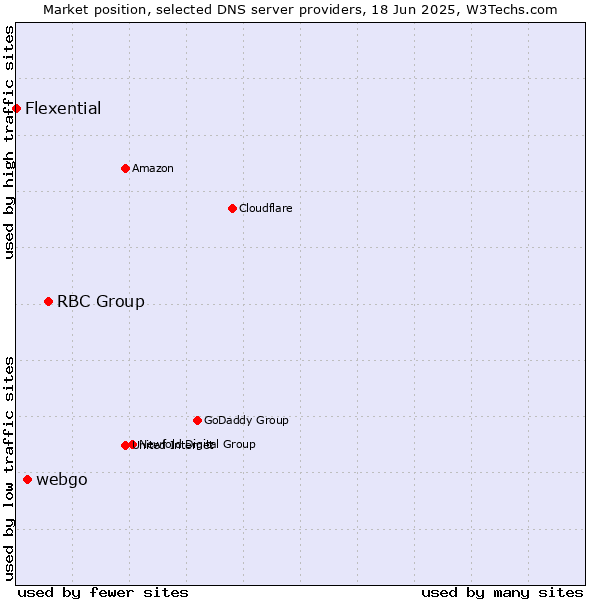 Market position of RBC Group vs. webgo vs. Flexential