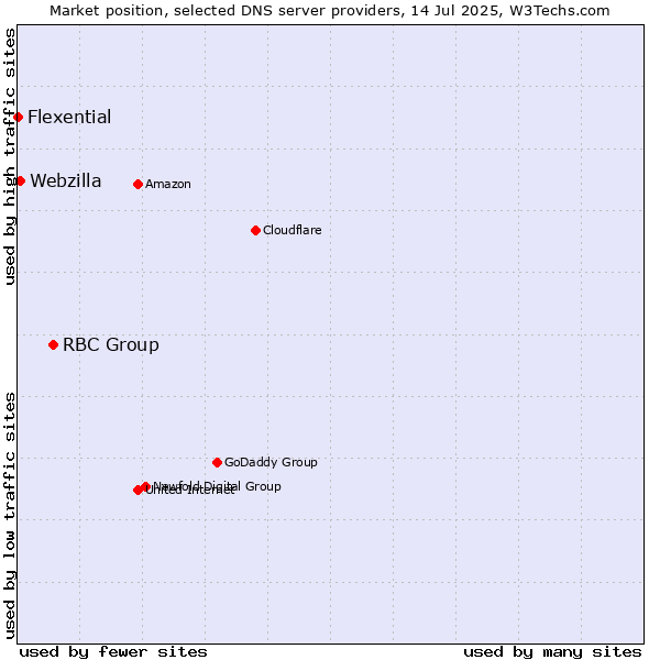 Market position of RBC Group vs. Webzilla vs. Flexential
