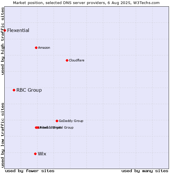 Market position of Wix vs. RBC Group vs. Flexential