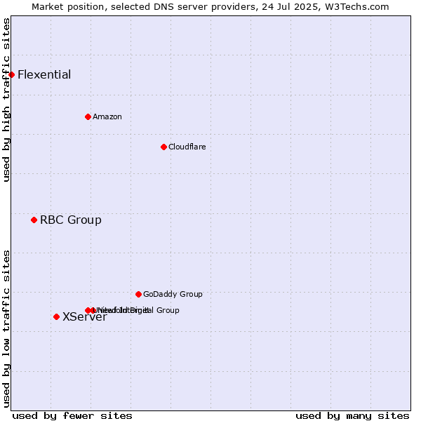 Market position of XServer vs. RBC Group vs. Flexential