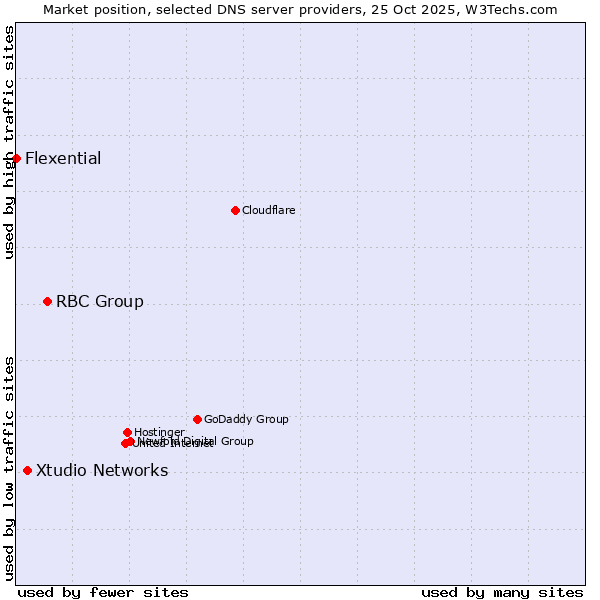 Market position of RBC Group vs. Xtudio Networks vs. Flexential