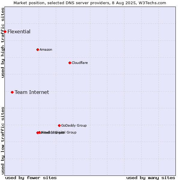 Market position of Team Internet vs. Flexential
