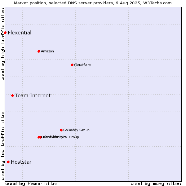Market position of Team Internet vs. Hoststar vs. Flexential