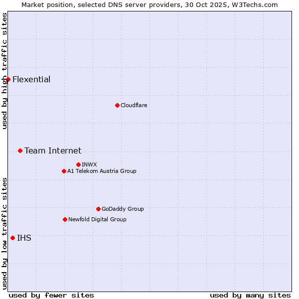 Market position of Team Internet vs. IHS vs. Flexential