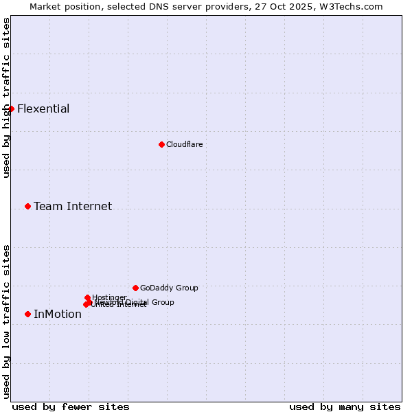 Market position of Team Internet vs. InMotion vs. Flexential