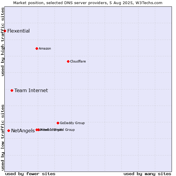 Market position of Team Internet vs. NetAngels vs. Flexential