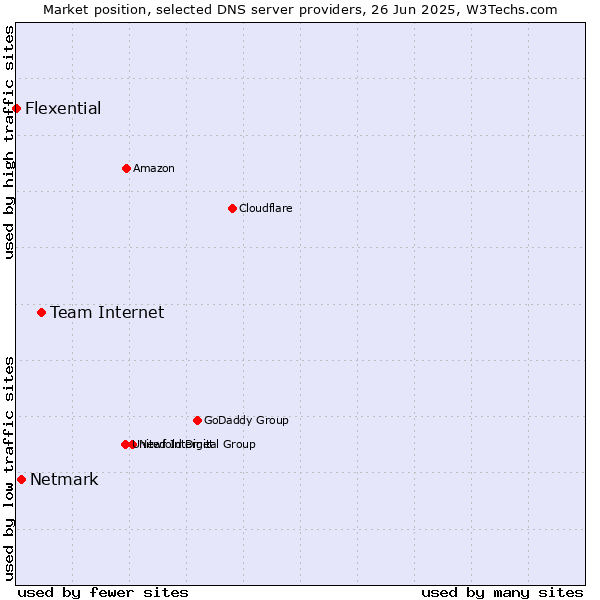 Market position of Team Internet vs. Netmark vs. Flexential