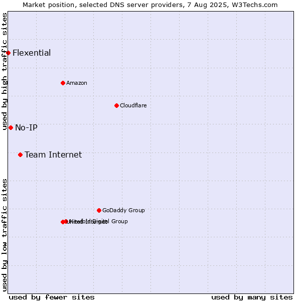 Market position of Team Internet vs. No-IP vs. Flexential