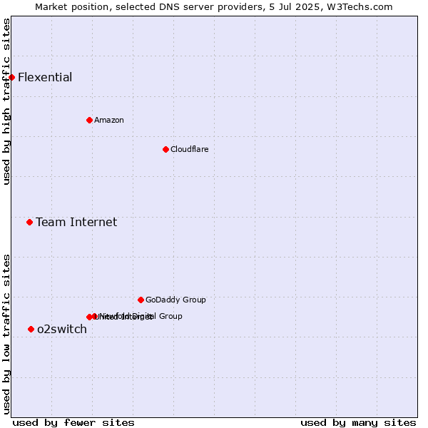 Market position of o2switch vs. Team Internet vs. Flexential