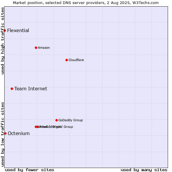 Market position of Team Internet vs. Octenium vs. Flexential