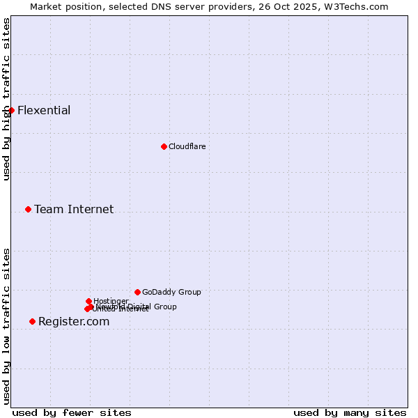 Market position of Register.com vs. Team Internet vs. Flexential