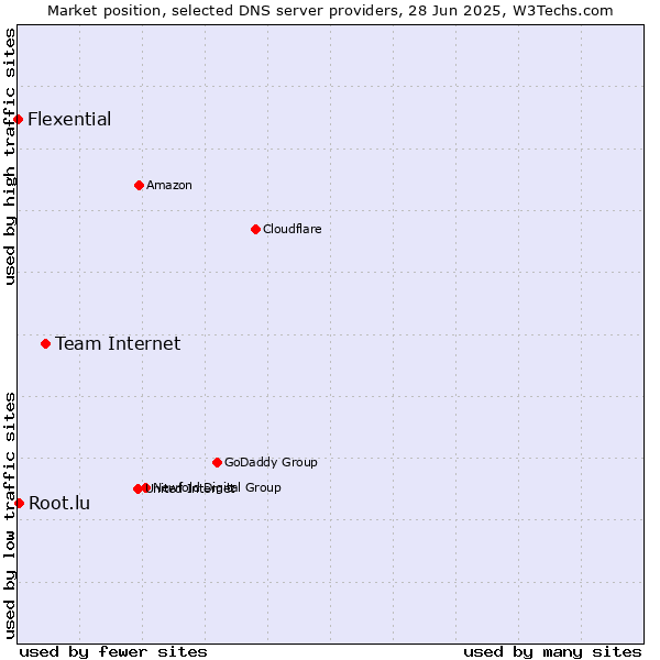 Market position of Team Internet vs. Root.lu vs. Flexential