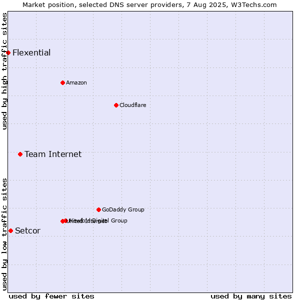 Market position of Team Internet vs. Setcor vs. Flexential
