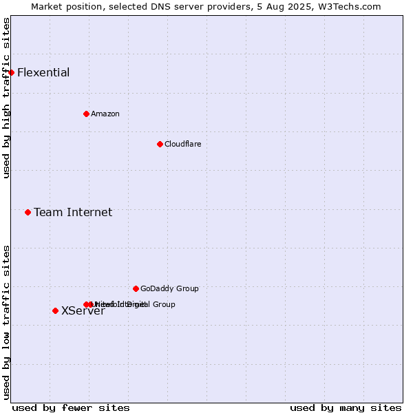Market position of XServer vs. Team Internet vs. Flexential