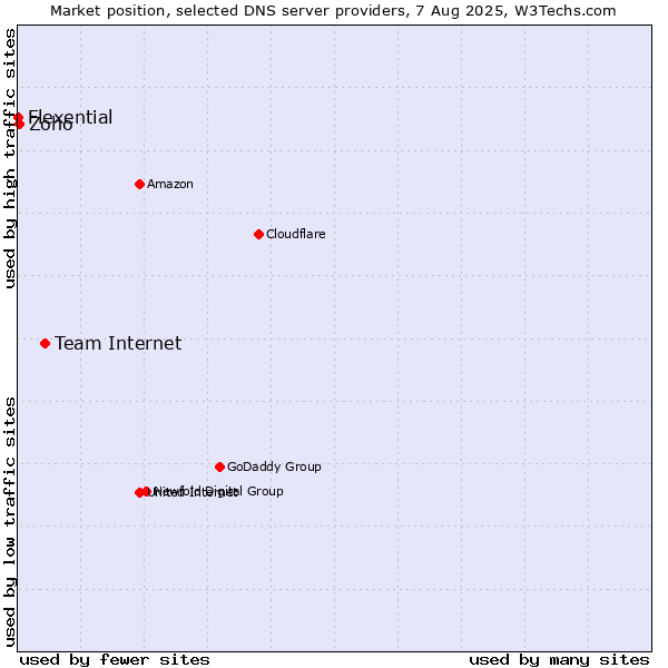 Market position of Team Internet vs. Zoho vs. Flexential