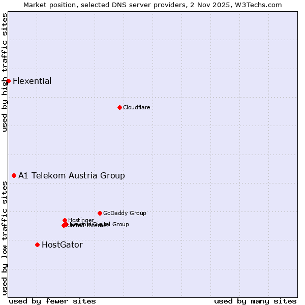 Market position of HostGator vs. A1 Telekom Austria Group vs. Flexential