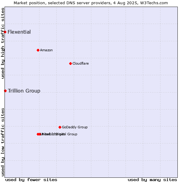 Market position of Trillion Group vs. Flexential