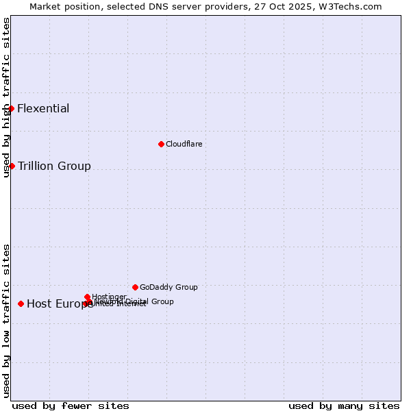 Market position of Host Europe vs. Trillion Group vs. Flexential