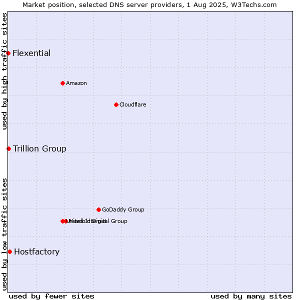 Market position of Hostfactory vs. Trillion Group vs. Flexential