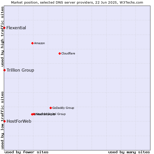 Market position of Trillion Group vs. HostForWeb vs. Flexential