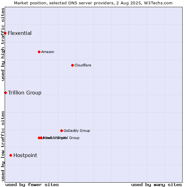 Market position of Hostpoint vs. Trillion Group vs. Flexential