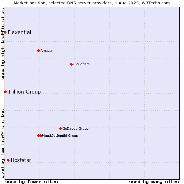 Market position of Hoststar vs. Trillion Group vs. Flexential