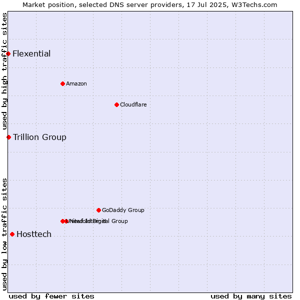 Market position of Hosttech vs. Trillion Group vs. Flexential