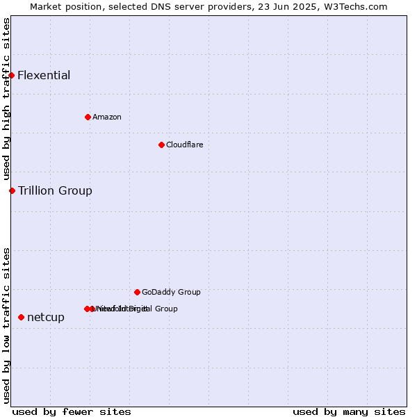 Market position of netcup vs. Trillion Group vs. Flexential