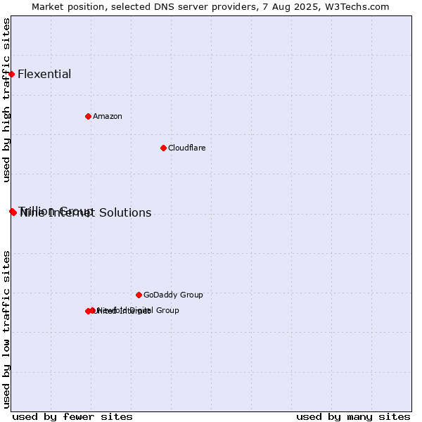 Market position of Nine Internet Solutions vs. Trillion Group vs. Flexential