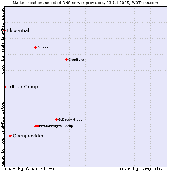 Market position of Openprovider vs. Trillion Group vs. Flexential