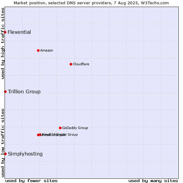 Market position of Trillion Group vs. Simplyhosting vs. Flexential
