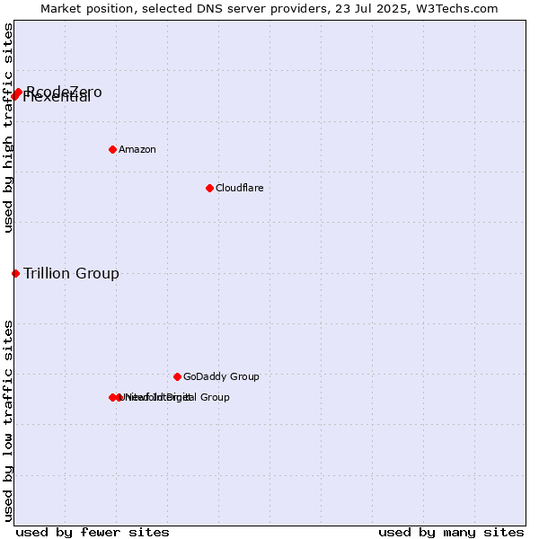 Market position of RcodeZero vs. Trillion Group vs. Flexential