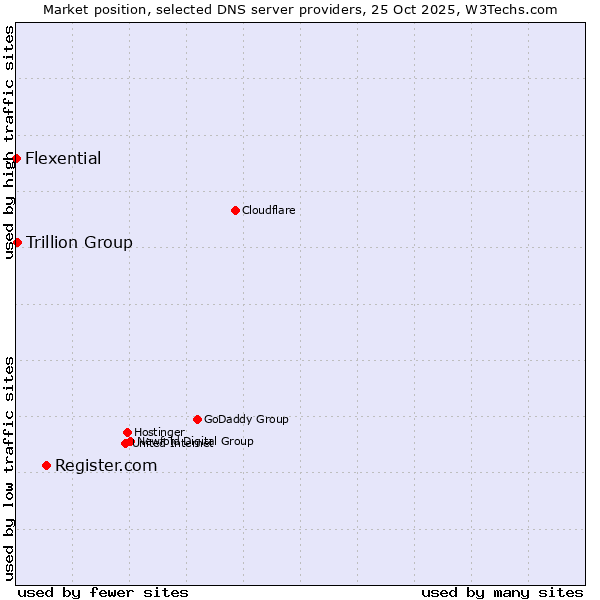 Market position of Register.com vs. Trillion Group vs. Flexential