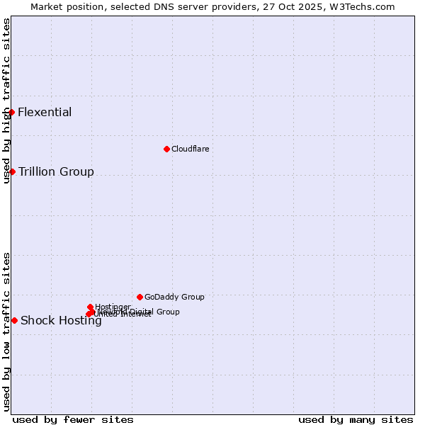 Market position of Shock Hosting vs. Trillion Group vs. Flexential
