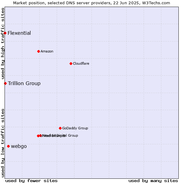 Market position of webgo vs. Trillion Group vs. Flexential