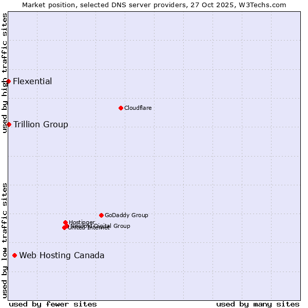 Market position of Web Hosting Canada vs. Trillion Group vs. Flexential