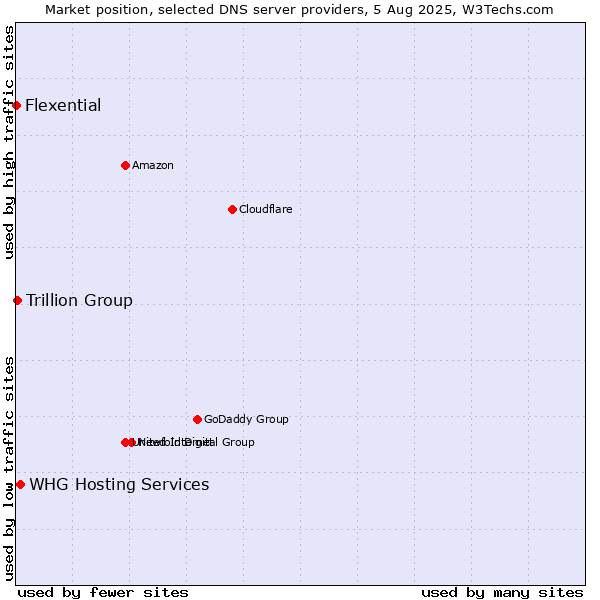 Market position of WHG Hosting Services vs. Trillion Group vs. Flexential