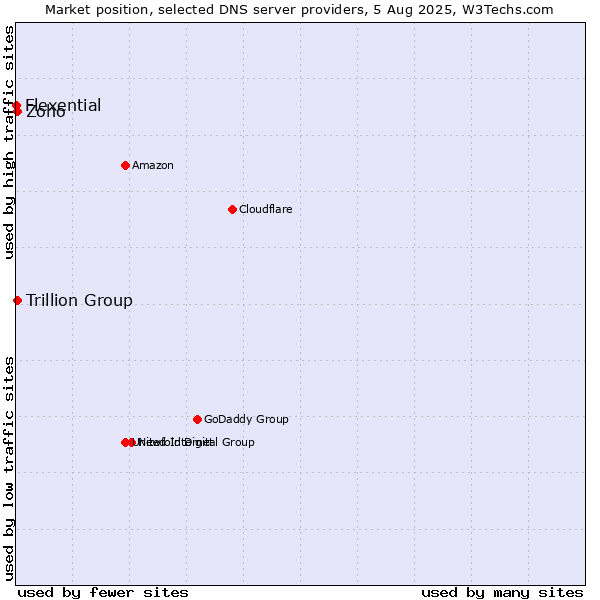 Market position of Zoho vs. Trillion Group vs. Flexential