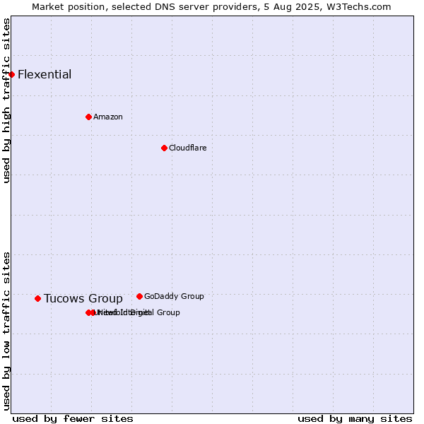 Market position of Tucows Group vs. Flexential