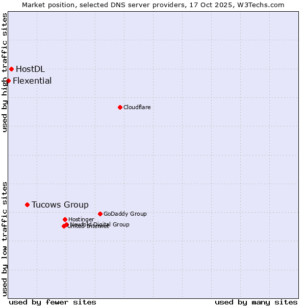 Market position of Tucows Group vs. HostDL vs. Flexential