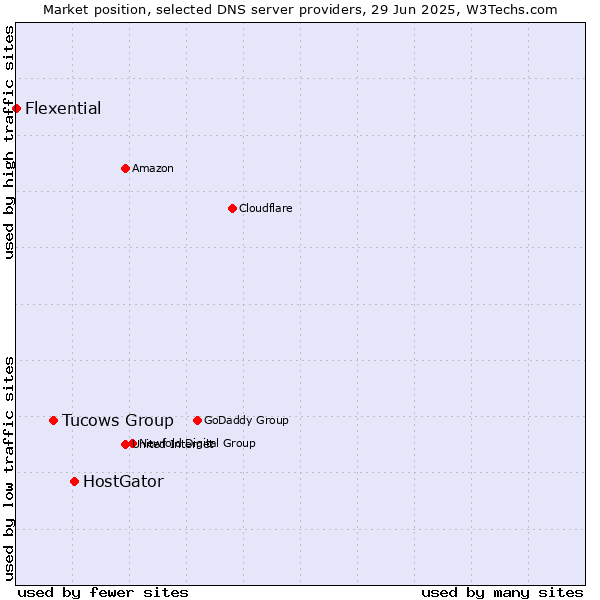 Market position of HostGator vs. Tucows Group vs. Flexential