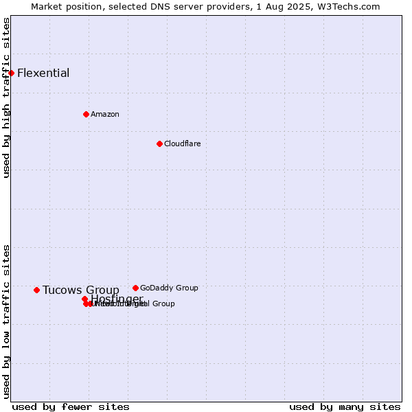 Market position of Hostinger vs. Tucows Group vs. Flexential