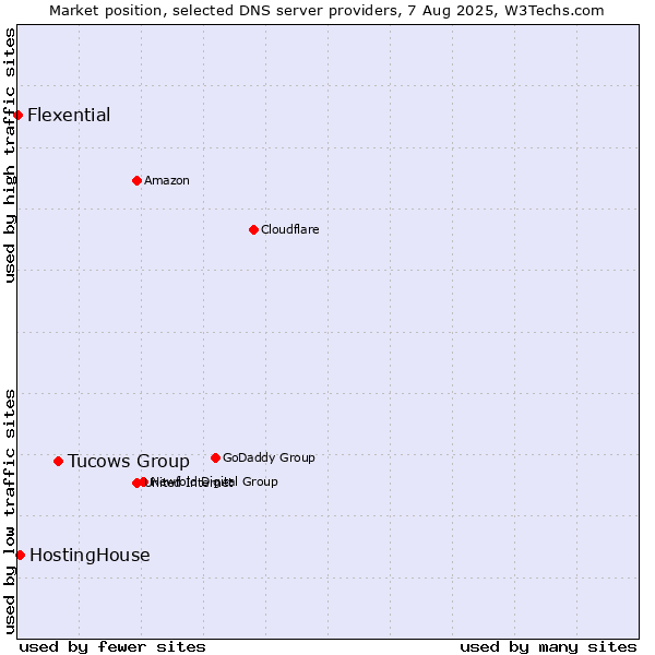 Market position of Tucows Group vs. HostingHouse vs. Flexential