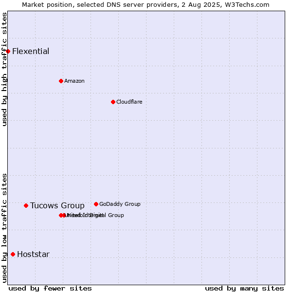 Market position of Tucows Group vs. Hoststar vs. Flexential