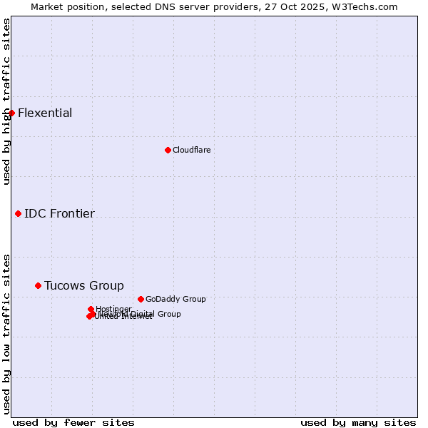 Market position of Tucows Group vs. IDC Frontier vs. Flexential
