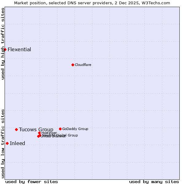 Market position of Tucows Group vs. Inleed vs. Flexential